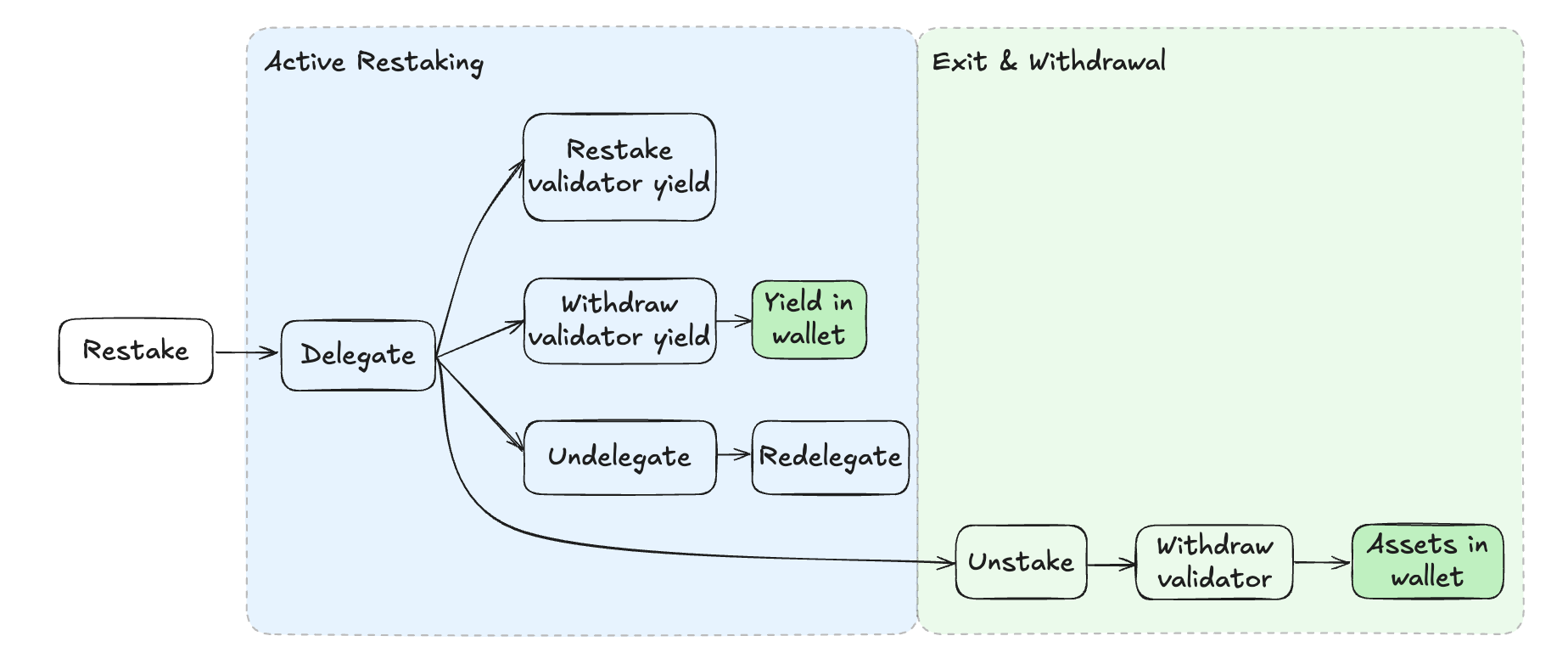 native-restaking-processes.png